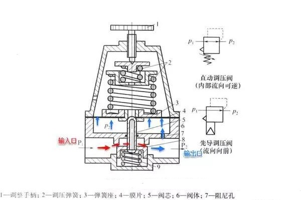 精控调压阀的工作原理、技术特点及行业应用